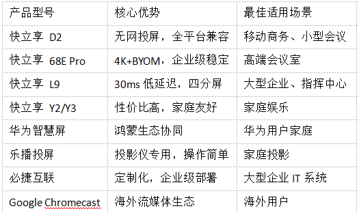 2025年八大无线投屏产品推荐：全场景覆盖权威数据实测解析